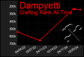 Total Graph of Dampyetti