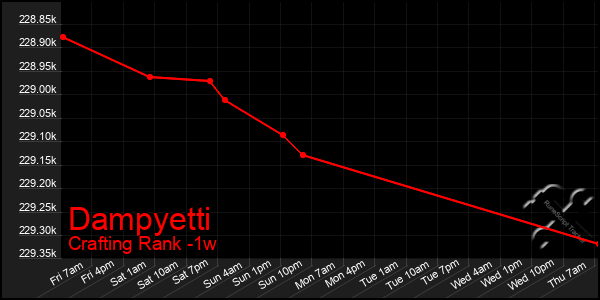 Last 7 Days Graph of Dampyetti