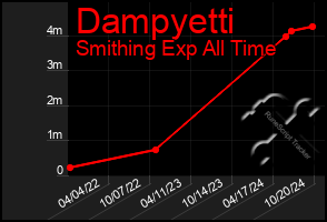 Total Graph of Dampyetti