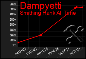 Total Graph of Dampyetti