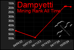 Total Graph of Dampyetti