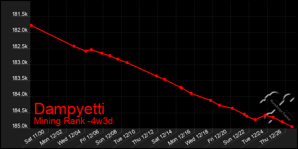 Last 31 Days Graph of Dampyetti