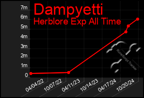 Total Graph of Dampyetti