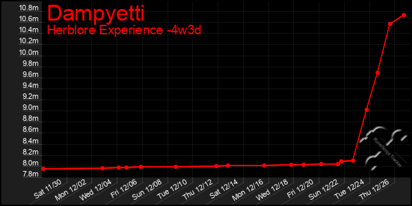 Last 31 Days Graph of Dampyetti