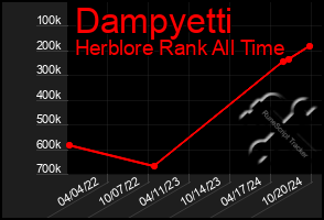 Total Graph of Dampyetti