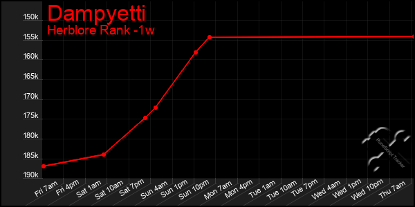 Last 7 Days Graph of Dampyetti