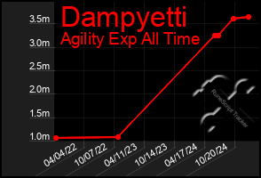 Total Graph of Dampyetti