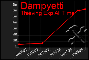 Total Graph of Dampyetti