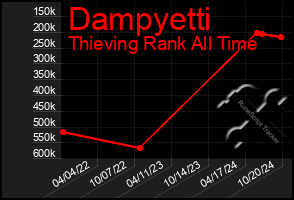 Total Graph of Dampyetti