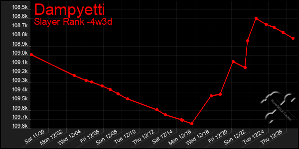 Last 31 Days Graph of Dampyetti