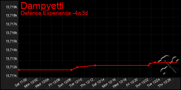 Last 31 Days Graph of Dampyetti