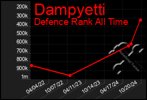 Total Graph of Dampyetti