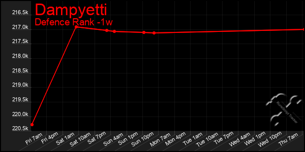 Last 7 Days Graph of Dampyetti