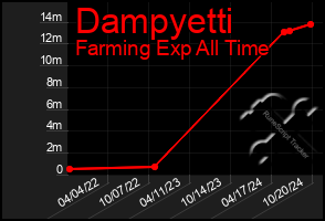 Total Graph of Dampyetti