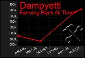 Total Graph of Dampyetti