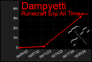 Total Graph of Dampyetti