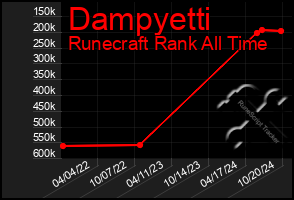 Total Graph of Dampyetti