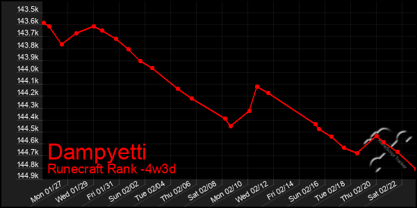 Last 31 Days Graph of Dampyetti