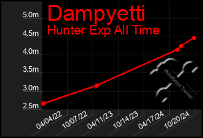 Total Graph of Dampyetti