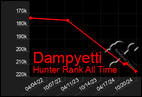 Total Graph of Dampyetti