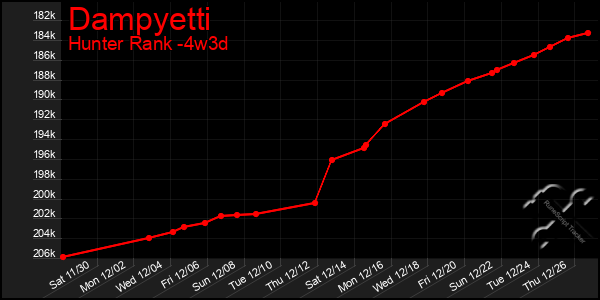 Last 31 Days Graph of Dampyetti