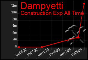 Total Graph of Dampyetti