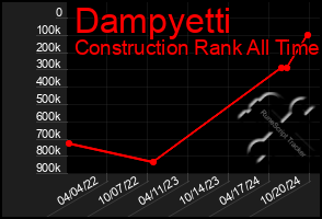 Total Graph of Dampyetti