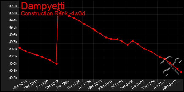 Last 31 Days Graph of Dampyetti