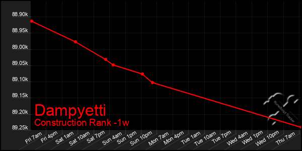 Last 7 Days Graph of Dampyetti