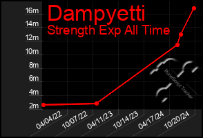 Total Graph of Dampyetti