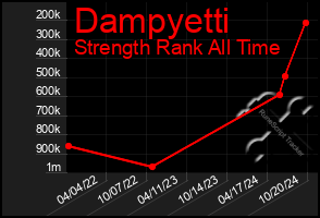 Total Graph of Dampyetti