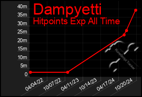 Total Graph of Dampyetti