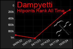 Total Graph of Dampyetti