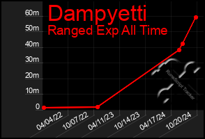 Total Graph of Dampyetti