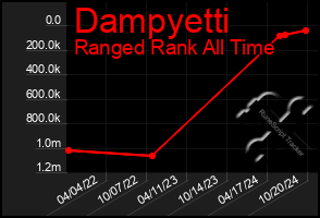 Total Graph of Dampyetti