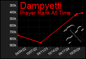 Total Graph of Dampyetti