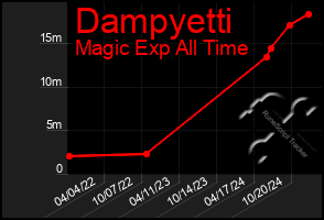 Total Graph of Dampyetti