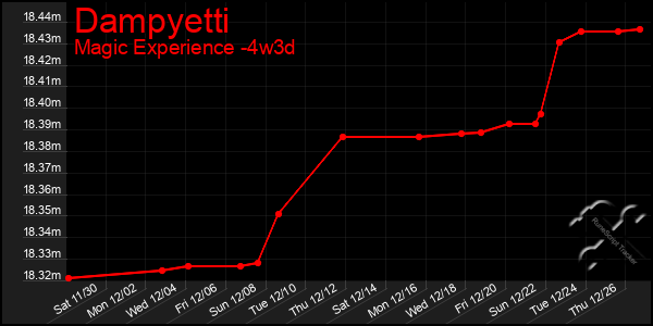 Last 31 Days Graph of Dampyetti