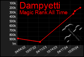 Total Graph of Dampyetti