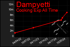 Total Graph of Dampyetti