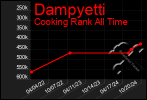 Total Graph of Dampyetti