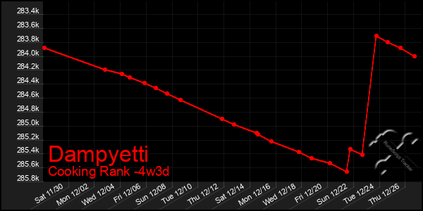 Last 31 Days Graph of Dampyetti