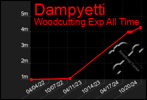 Total Graph of Dampyetti