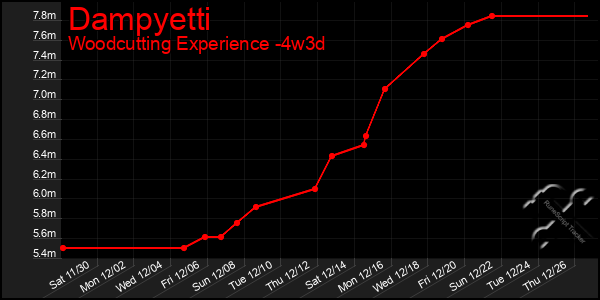 Last 31 Days Graph of Dampyetti