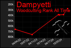 Total Graph of Dampyetti