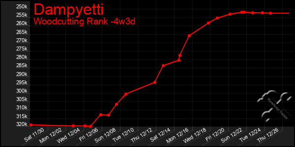 Last 31 Days Graph of Dampyetti