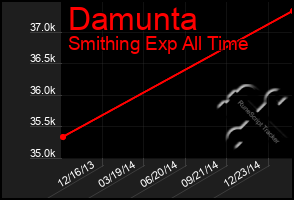 Total Graph of Damunta