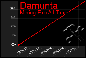 Total Graph of Damunta