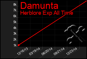 Total Graph of Damunta