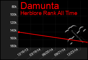 Total Graph of Damunta